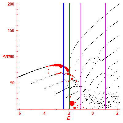 Peres lattice <N>